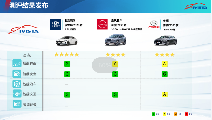 IVISTA中国智能汽车指数2022年第二批车型测评结果解读
